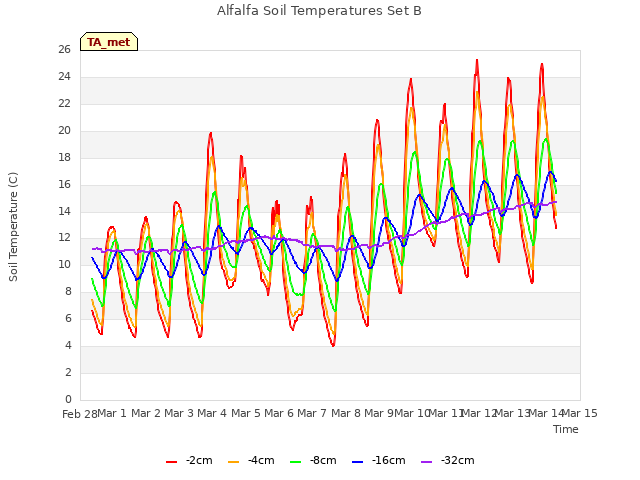 plot of Alfalfa Soil Temperatures Set B