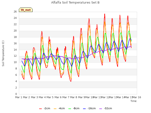 plot of Alfalfa Soil Temperatures Set B