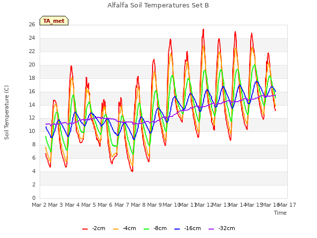 plot of Alfalfa Soil Temperatures Set B