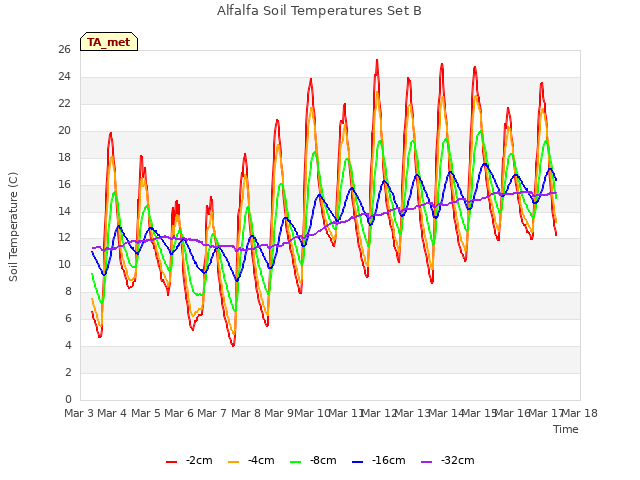 plot of Alfalfa Soil Temperatures Set B