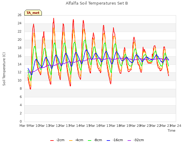 plot of Alfalfa Soil Temperatures Set B