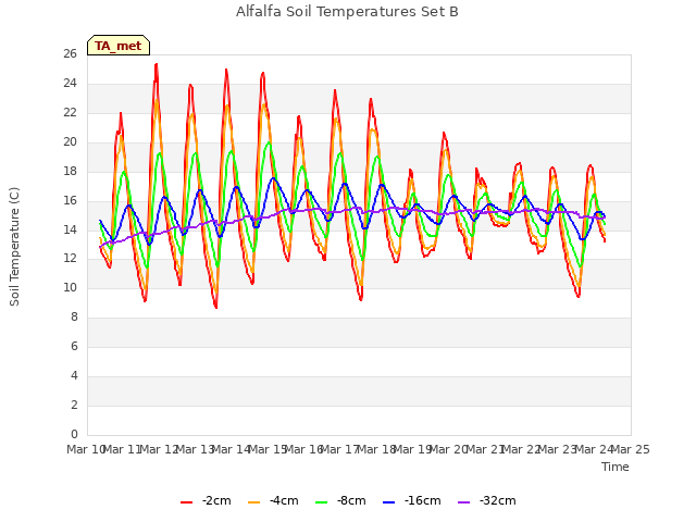 plot of Alfalfa Soil Temperatures Set B