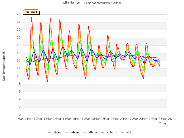 plot of Alfalfa Soil Temperatures Set B