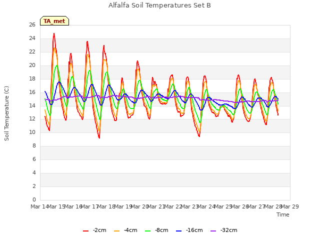 plot of Alfalfa Soil Temperatures Set B