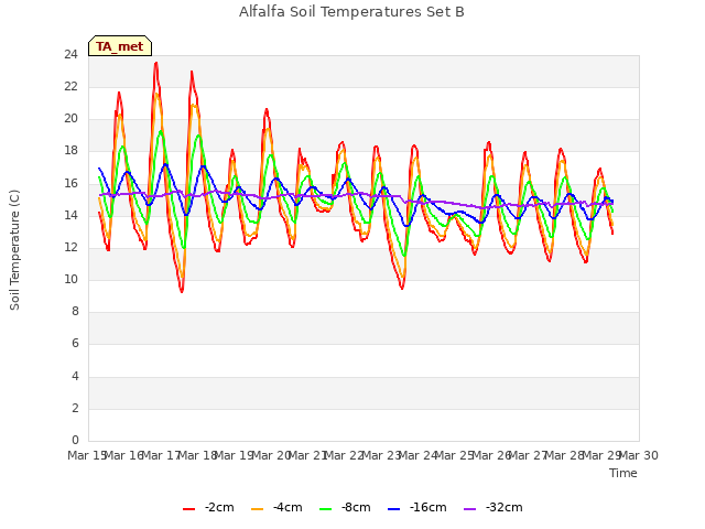 plot of Alfalfa Soil Temperatures Set B