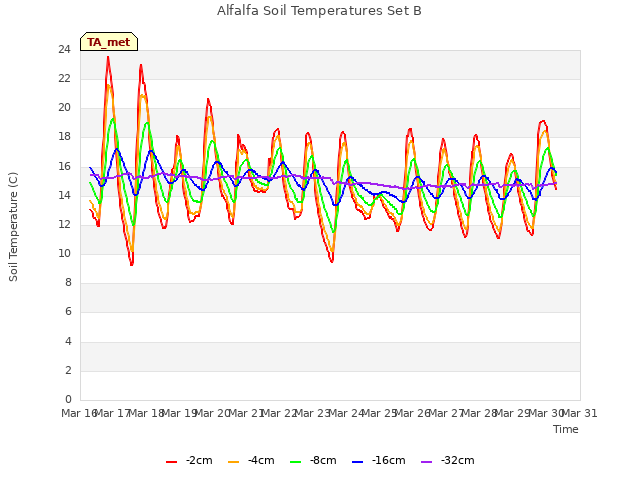 plot of Alfalfa Soil Temperatures Set B