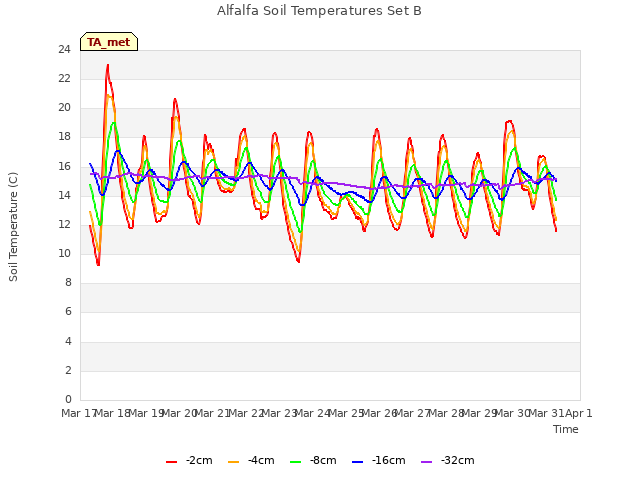 plot of Alfalfa Soil Temperatures Set B