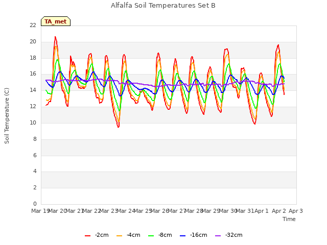plot of Alfalfa Soil Temperatures Set B