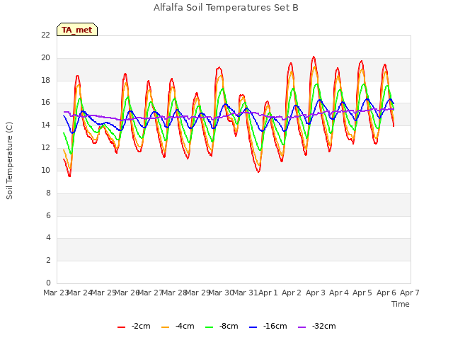 plot of Alfalfa Soil Temperatures Set B