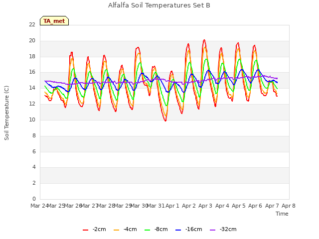 plot of Alfalfa Soil Temperatures Set B