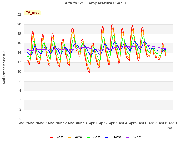 plot of Alfalfa Soil Temperatures Set B