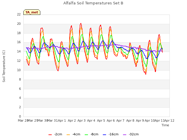 plot of Alfalfa Soil Temperatures Set B