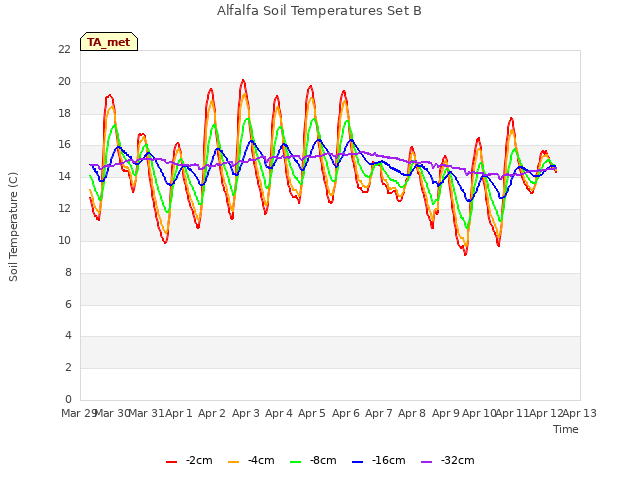 plot of Alfalfa Soil Temperatures Set B