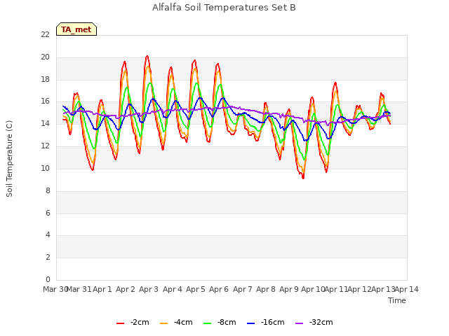 plot of Alfalfa Soil Temperatures Set B