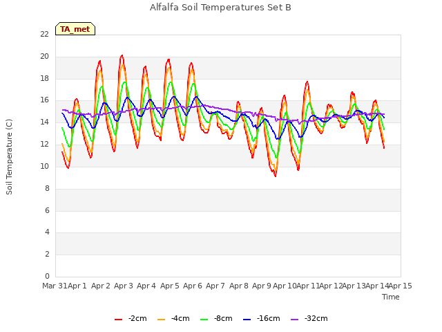 plot of Alfalfa Soil Temperatures Set B