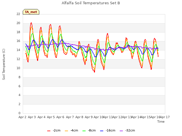 plot of Alfalfa Soil Temperatures Set B