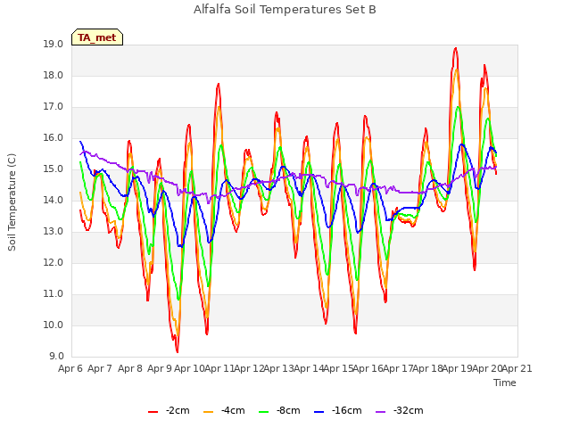 plot of Alfalfa Soil Temperatures Set B