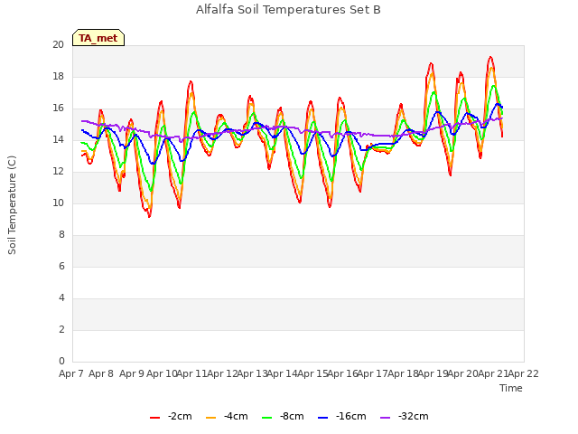 plot of Alfalfa Soil Temperatures Set B