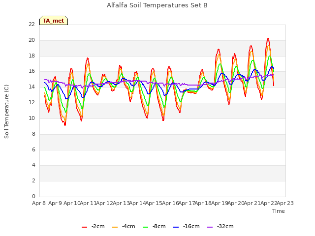 plot of Alfalfa Soil Temperatures Set B