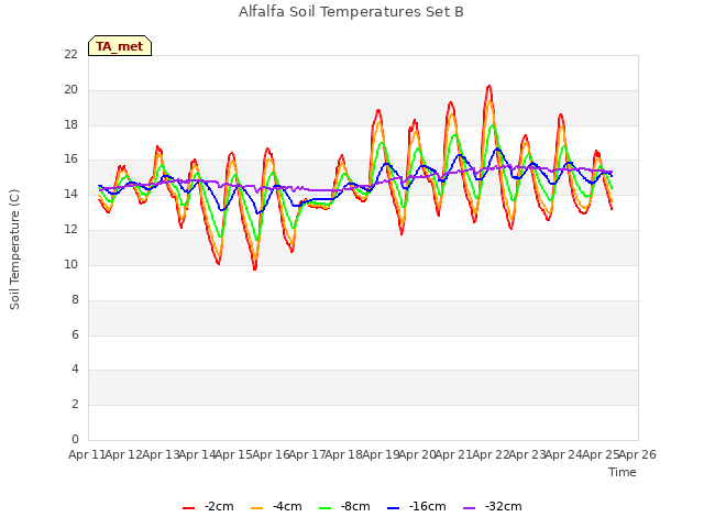 plot of Alfalfa Soil Temperatures Set B