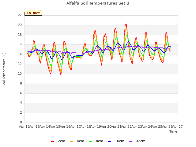 plot of Alfalfa Soil Temperatures Set B