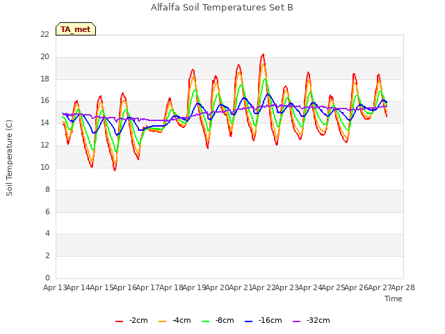 plot of Alfalfa Soil Temperatures Set B