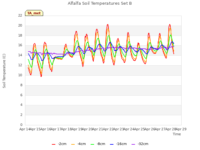 plot of Alfalfa Soil Temperatures Set B