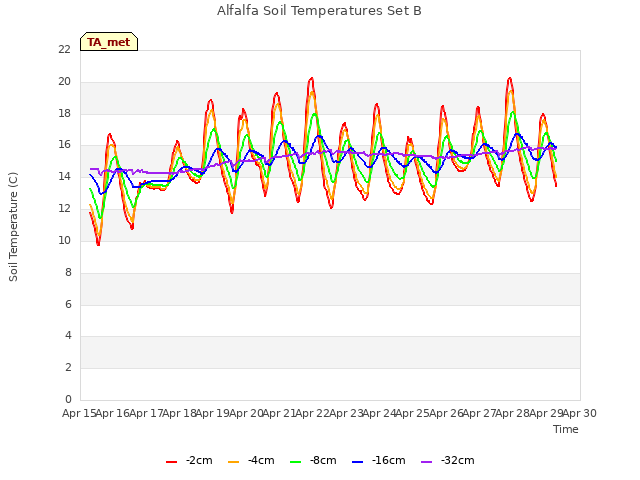 plot of Alfalfa Soil Temperatures Set B