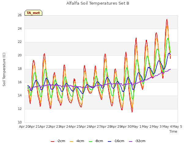 plot of Alfalfa Soil Temperatures Set B