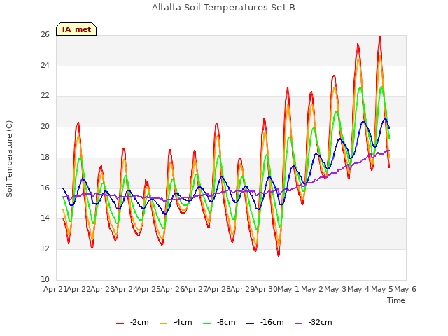 plot of Alfalfa Soil Temperatures Set B