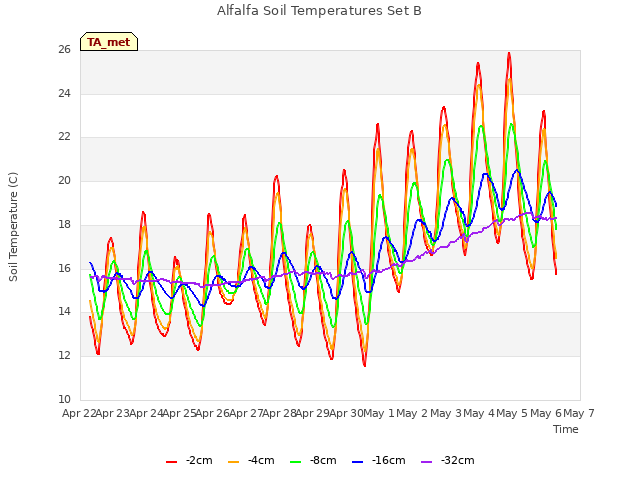 plot of Alfalfa Soil Temperatures Set B