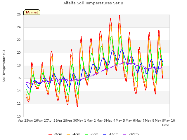 plot of Alfalfa Soil Temperatures Set B