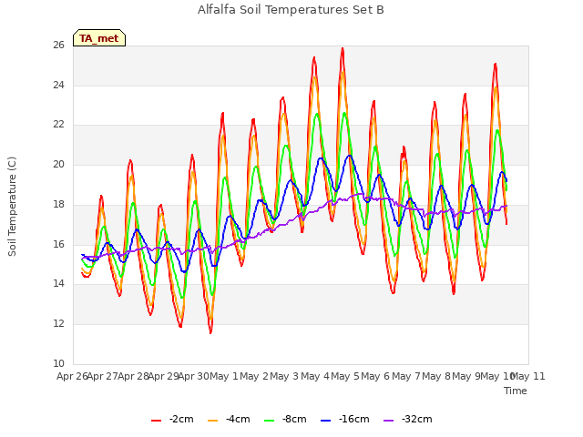 plot of Alfalfa Soil Temperatures Set B