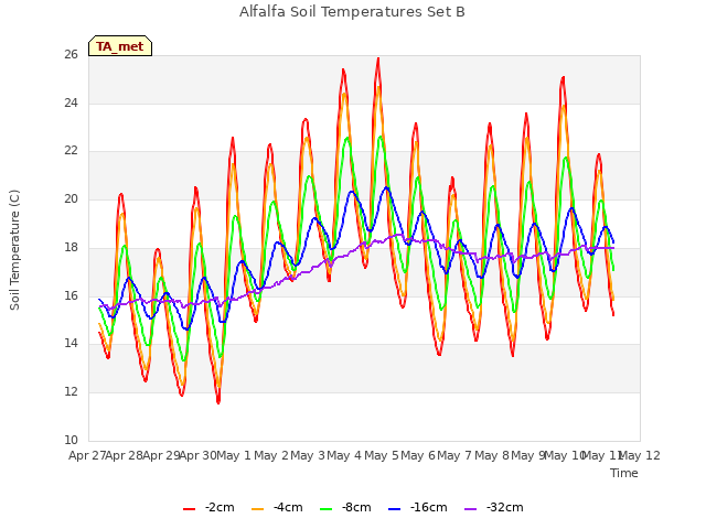 plot of Alfalfa Soil Temperatures Set B