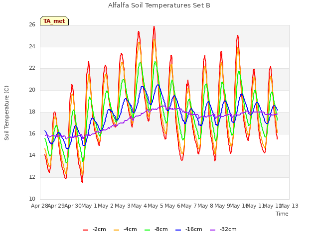 plot of Alfalfa Soil Temperatures Set B