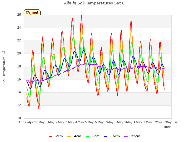 plot of Alfalfa Soil Temperatures Set B