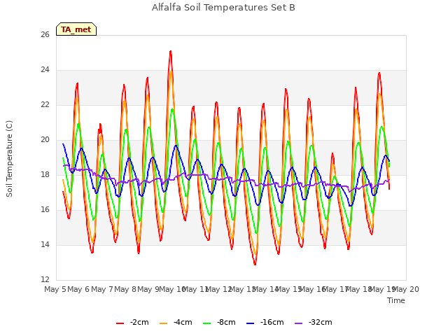 plot of Alfalfa Soil Temperatures Set B