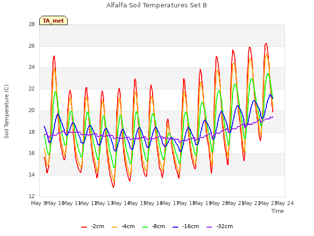 plot of Alfalfa Soil Temperatures Set B