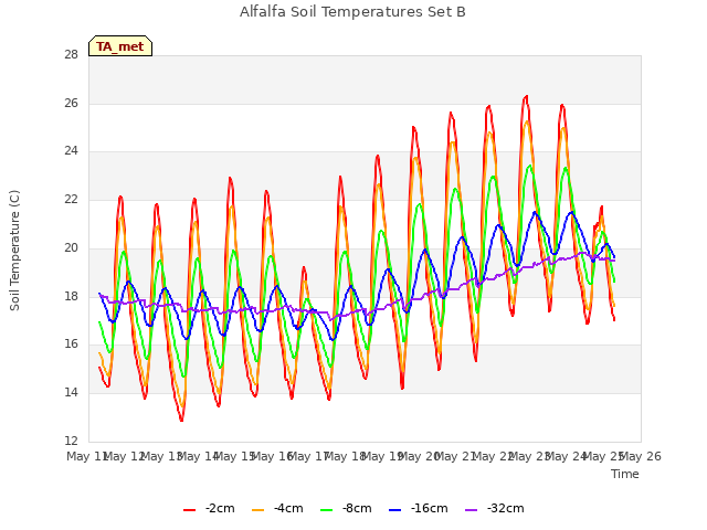 plot of Alfalfa Soil Temperatures Set B