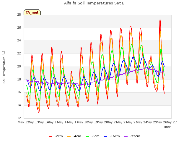 plot of Alfalfa Soil Temperatures Set B