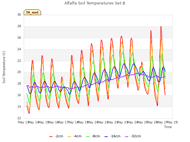 plot of Alfalfa Soil Temperatures Set B