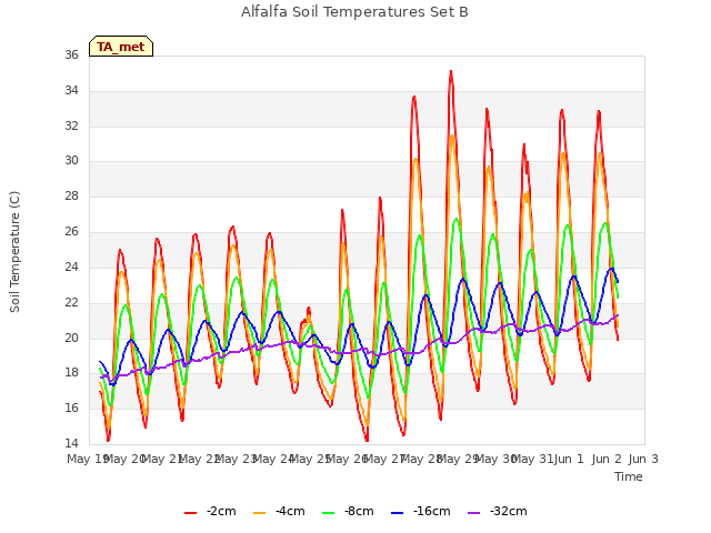 plot of Alfalfa Soil Temperatures Set B