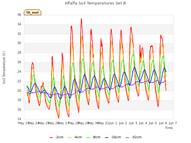 plot of Alfalfa Soil Temperatures Set B