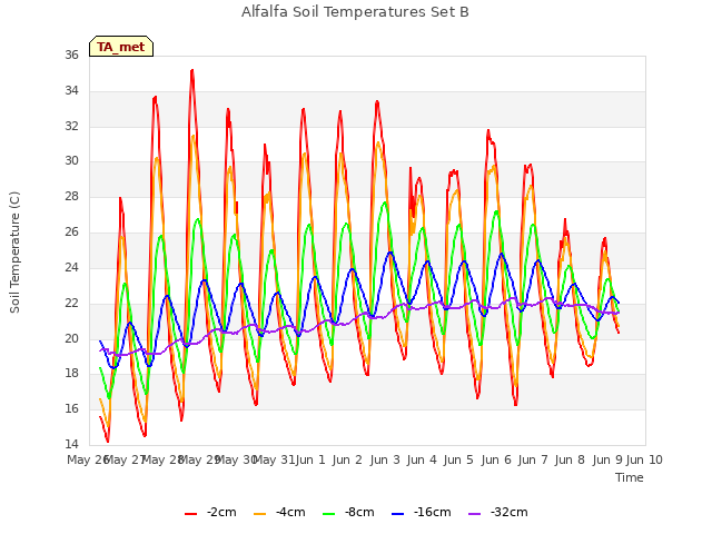 plot of Alfalfa Soil Temperatures Set B