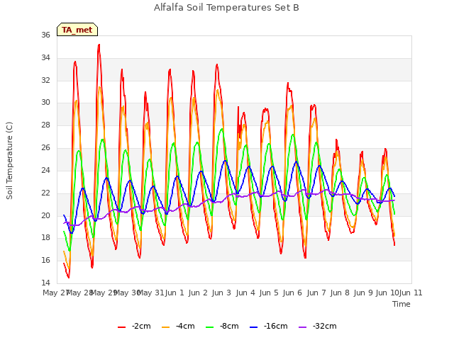 plot of Alfalfa Soil Temperatures Set B