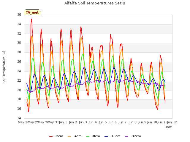 plot of Alfalfa Soil Temperatures Set B