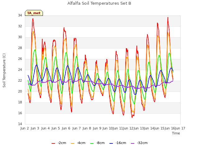 plot of Alfalfa Soil Temperatures Set B