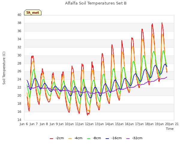 plot of Alfalfa Soil Temperatures Set B