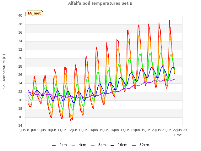 plot of Alfalfa Soil Temperatures Set B