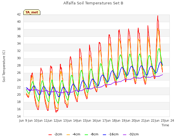 plot of Alfalfa Soil Temperatures Set B